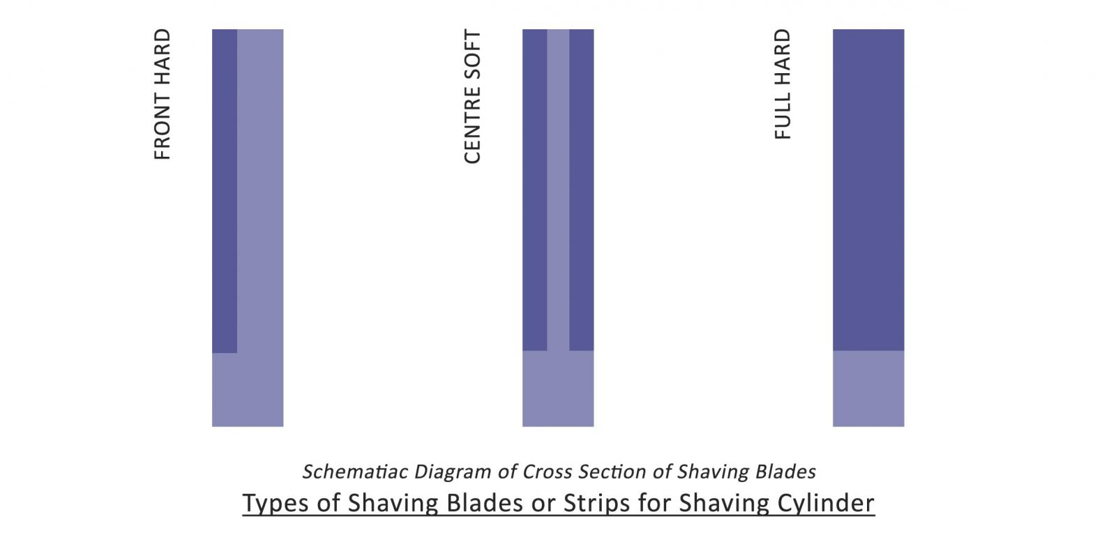 Types of Shaving Blades or Strips for Shaving Cylinder